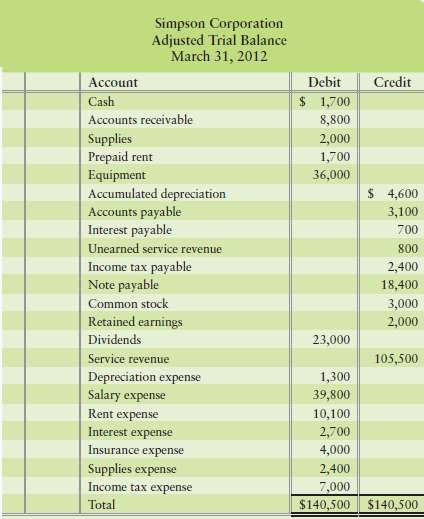 The adjusted trial balance of Simpson Corporation at March 31,