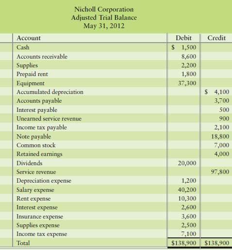 The adjusted trial balance of Nicholl Corporation at May 31,