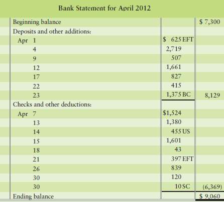 The cash data of Durkin Automotive for April 2012 follow: