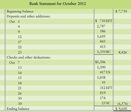 The cash data of Duff y Automotive for October 2012