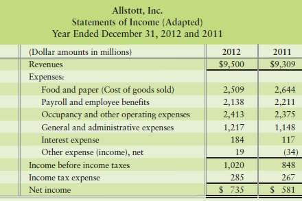 Use the Allstott 2012 income statement that follows and the