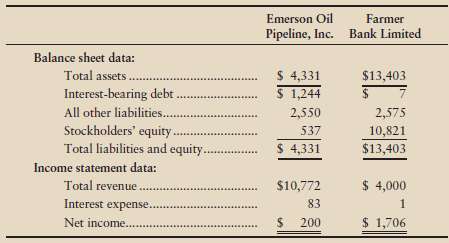 Two companies with different economic-value-added (EVA®) profiles are Emerson Oil