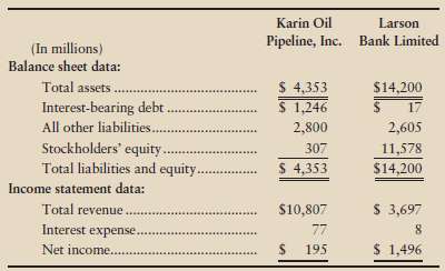 Two companies with different economic-value-added (EVA®) profiles are Karin Oil Pipeline,