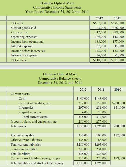 Comparative financial statement data of Hamden Optical Mart foll