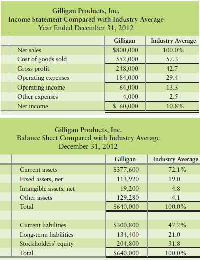 Top managers of Gilligan Products, Inc., have asked for your