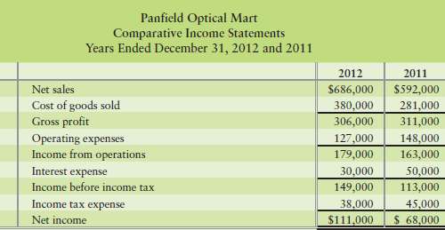 Comparative financial statement data of Panfield Optical Mart fo