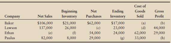 Supply the missing income statement amounts for each of the following