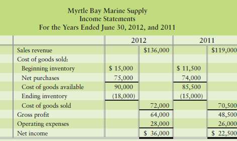 Myrtle Bay Marine Supply reported the following comparative inco