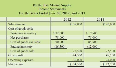 By the Bay Marine Supply reported the following comparative inco