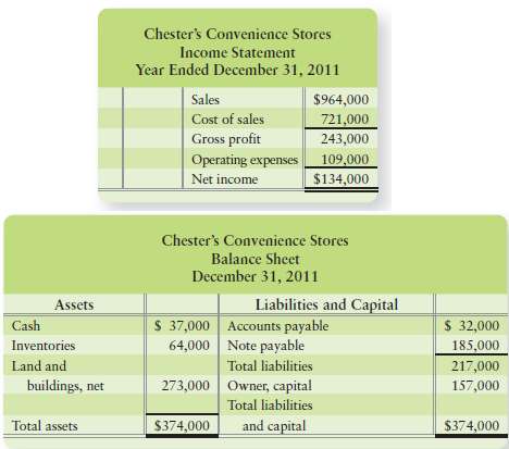 Chester€™s Convenience Stores€™ income statement for the year ende