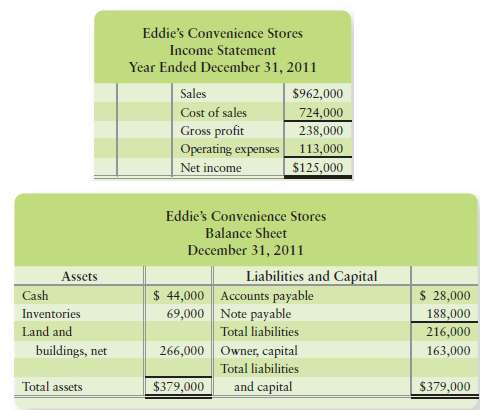 Eddie€™s Convenience Stores€™ income statement for the year ended 