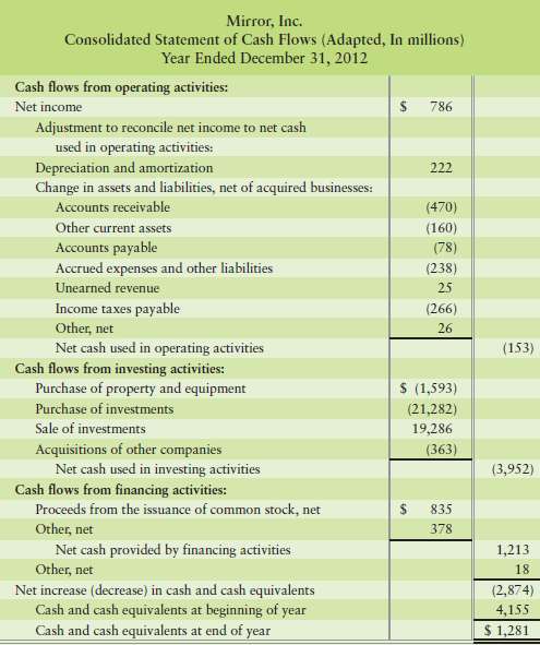 Examine the statement of cash flows of Mirror, Inc. 