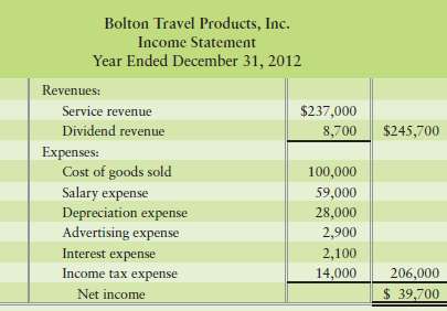 The income statement and additional data of Bolton Travel Produc