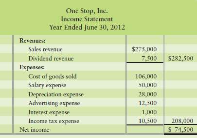 The income statement and additional data of One Stop, Inc.,