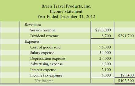 The income statement and additional data of Breen Travel Product
