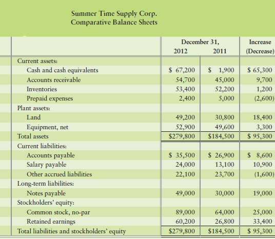 The 2012 and 2011 comparative balance sheets and 2012 income