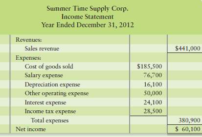 The 2012 and 2011 comparative balance sheets and 2012 income