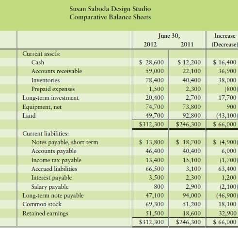 The comparative balance sheets of Susan Saboda Design Studio, In