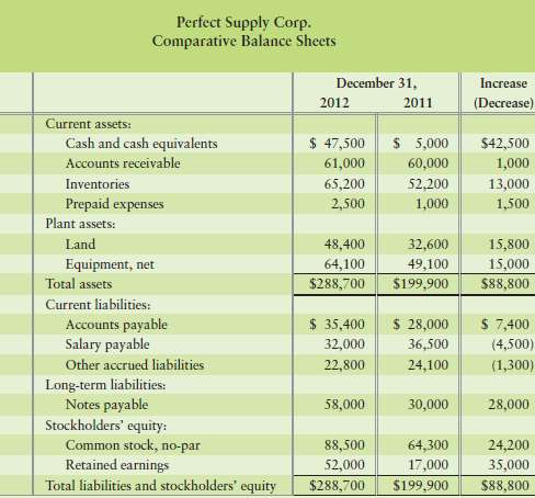 The 2012 and 2011 comparative balance sheets and 2012 income statement
