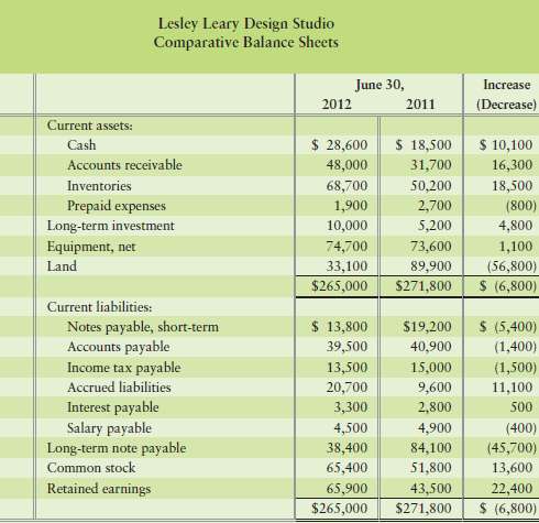 The comparative balance sheets of Lesley Leary Design Studio, In