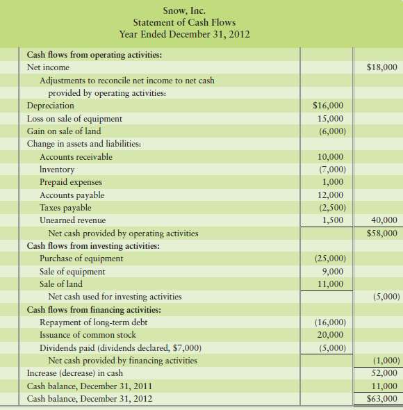 The December 31, 2011, Balance Sheet and the 2012 Statement