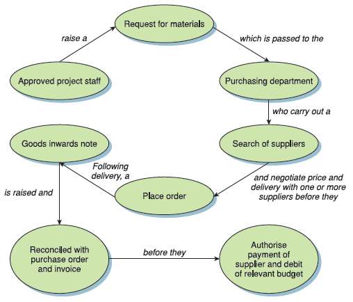 Why is the process for procurement so involved? Figure contains