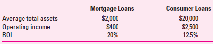 Consider the following data (in millions) from Midwest Financial