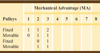 1. Complete the following pulley system mechanical advantage cha
