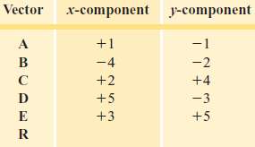 Find the x- and y-components of each resultant vector R 175071