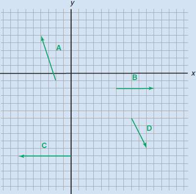 Graph and find the x- and y-components of each resultant vector