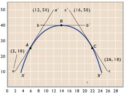 The accompanying graph shows curve XX' and tangents at points