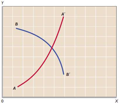 In the accompanying graph, is the slope of curve AA'