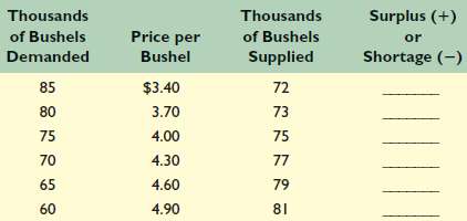Suppose the total demand for wheat and the total supply