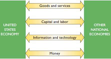 Describe the four major economic flows that link the United