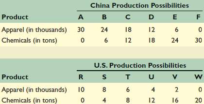The following are production possibilities tables for China and 