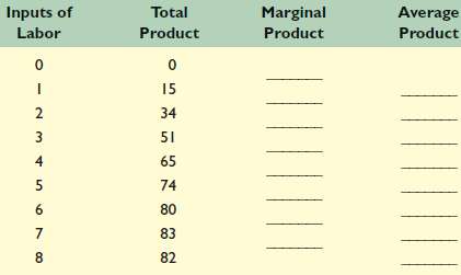 Complete the table directly below by calculating marginal produc