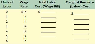 Complete the following labor supply table for a firm hiring