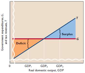 Assume that, without taxes, the consumption schedule for an econ