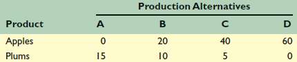 To the right are hypothetical production possibilities tables fo