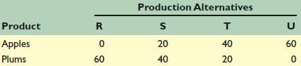 To the right are hypothetical production possibilities tables fo