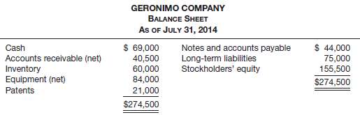 The bookkeeper for Geronimo Company has prepared the following balance sheet