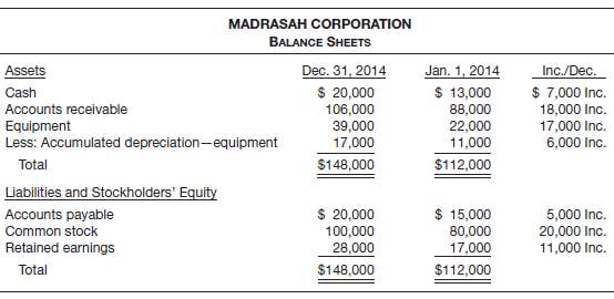 The comparative balance sheets of Madrasah Corporation at the be