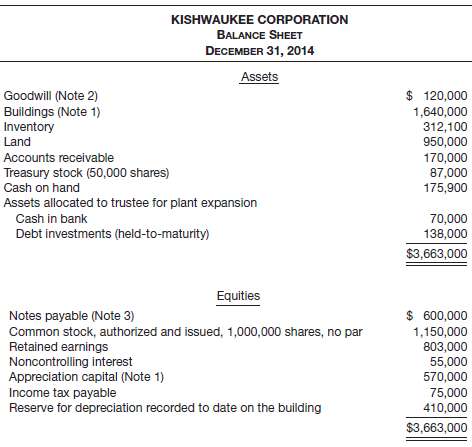The balance sheet of Kishwaukee Corporation as of December 31,