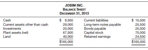 Inc. had the following condensed balance sheet at the end