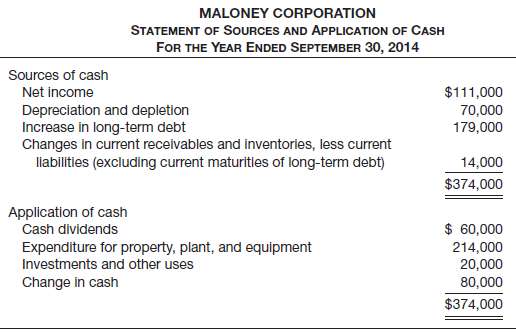 The following statement was prepared by Maloney Corporation€™s ac