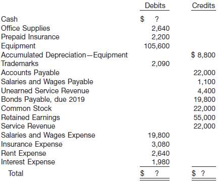 Presented below is the adjusted trial balance of De Young