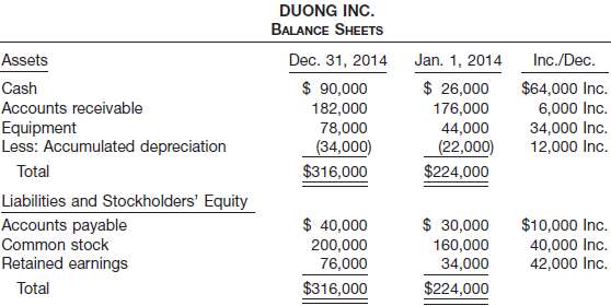 The comparative balance sheets of Duong Inc. at the beginning