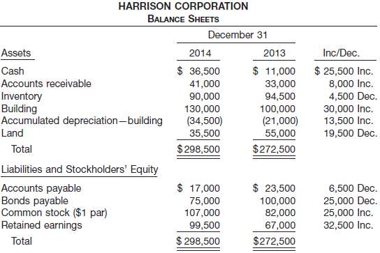 A comparative balance sheet for Harrison Corporation is presente