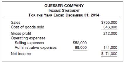 The income statement of Guesser Company is shown below. 