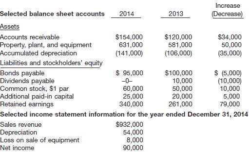 Following are selected balance sheet accounts of BioLazer Corp. 